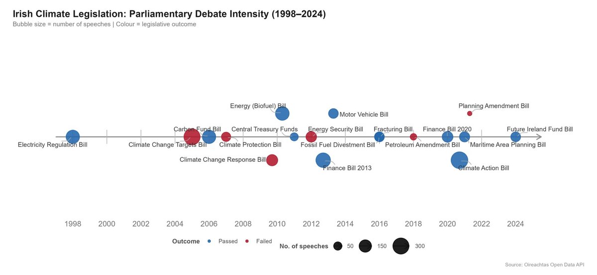 Timeline chart of Irish climate legislation by parliamentary debate intensity, 1998 to 2024